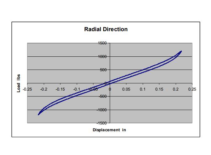 radial direction