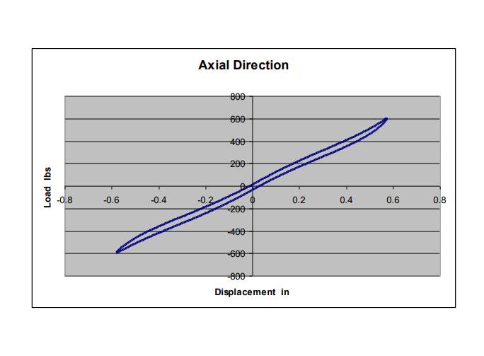 axial direction