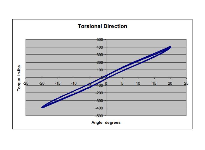 torsional direction