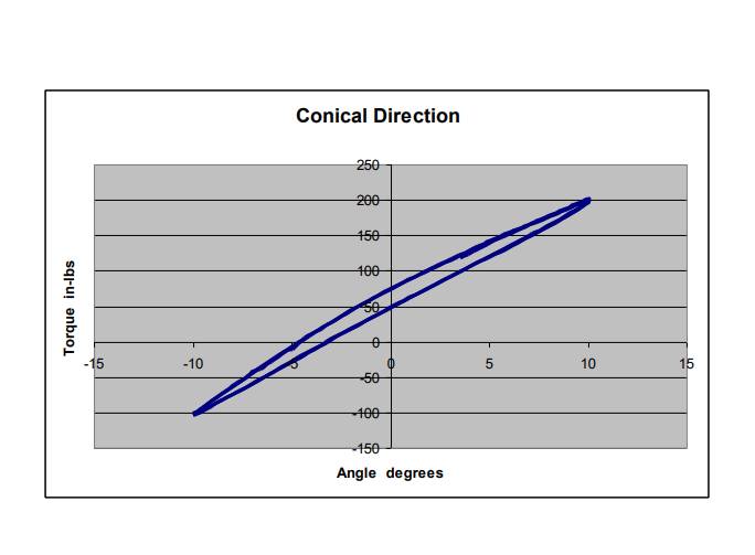 conical direction