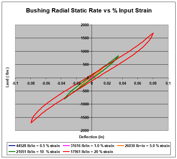 busing radial static rate vs % input strain graph