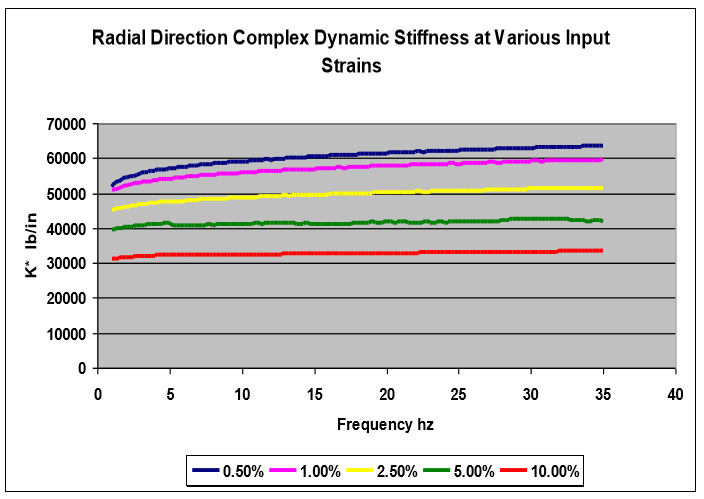 radial direction complex dynamic stiffness graph