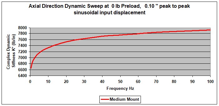 axial direction dynamic sweep graph